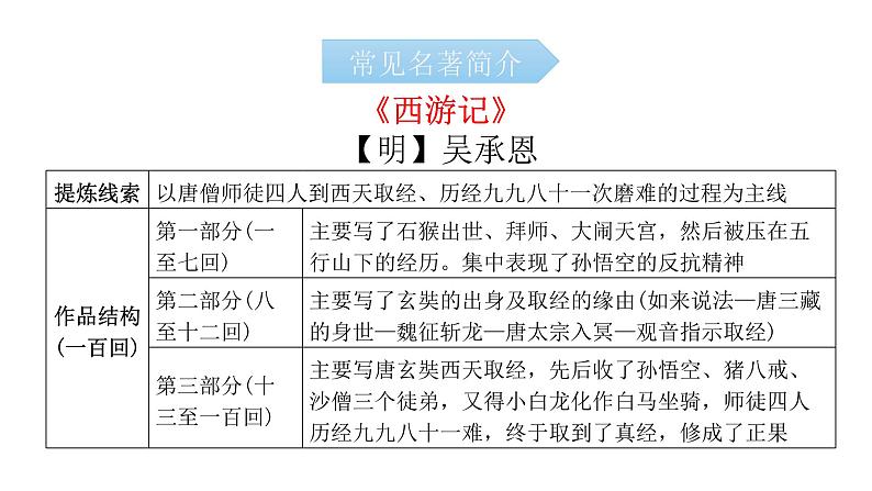 小升初文学常识（课件）-2021-2022学年语文六年级下册第4页