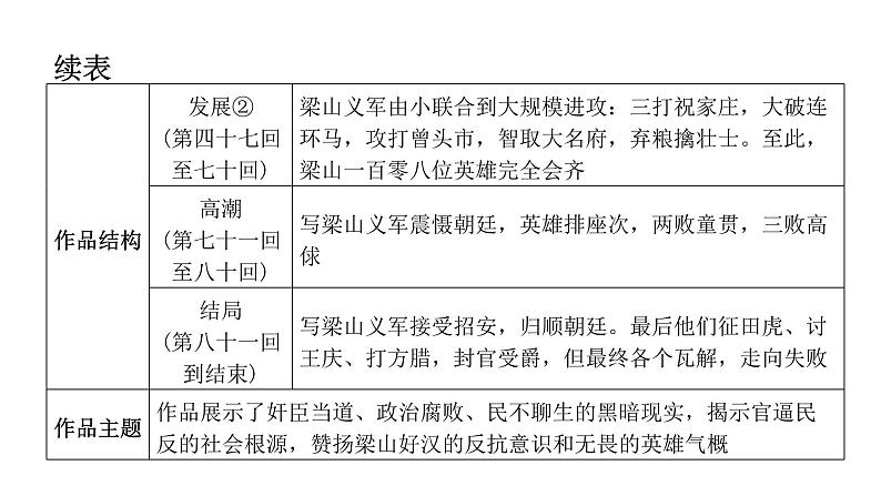 小升初文学常识（课件）-2021-2022学年语文六年级下册第7页