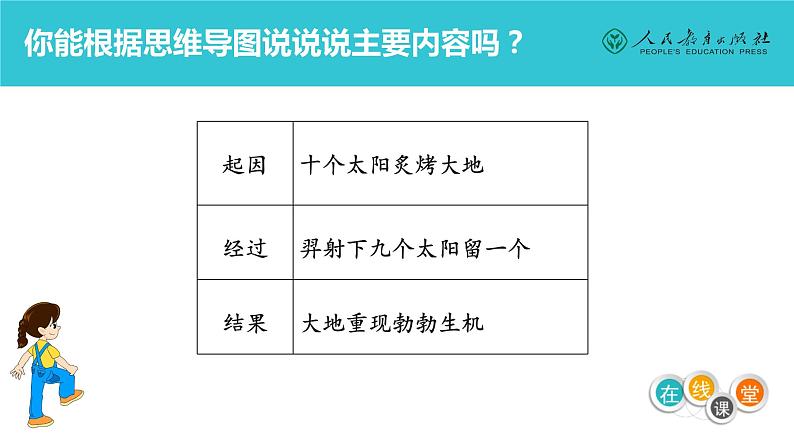 小学语文人教课标版（部编）二年级下册25羿射九日4课件第5页