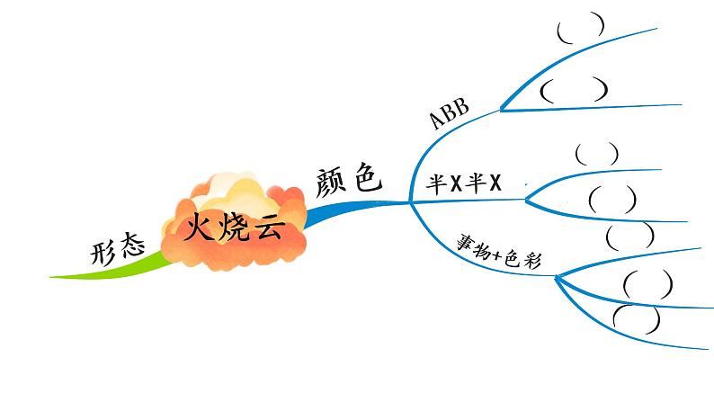 小学语文人教课标版（部编）三年级下册24火烧云课件PPT第3页