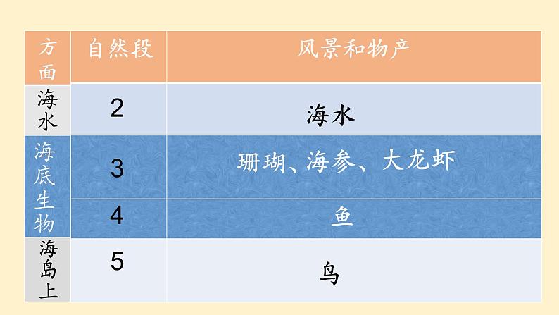 小学语文人教课标版（部编）三年级上册（2018年7月第1版）18富饶的西沙群岛 课件03