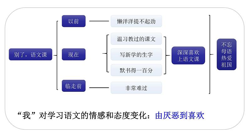 人教版语文六年级下册(部编版)习作三教学课件08