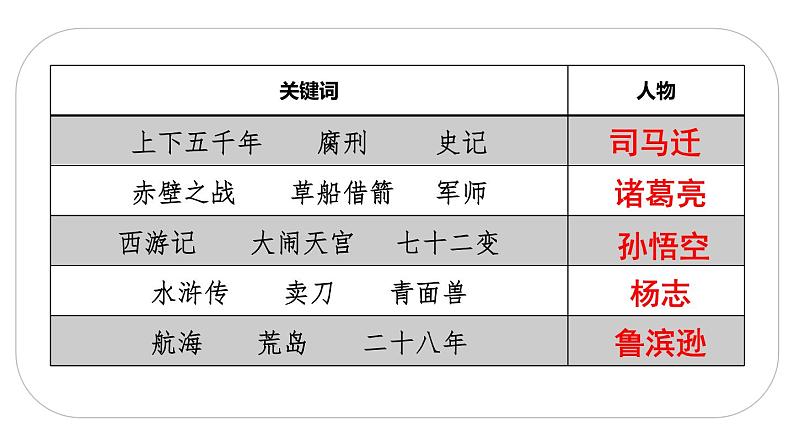 人教版语文六年级下册(部编版)快乐读书吧教学课件第3页