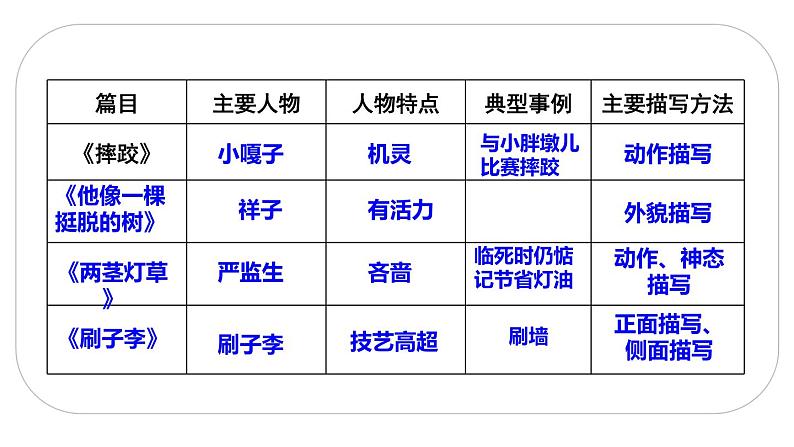 人教(部编)版语文五年级下册交流平台·初试身手课件PPT04