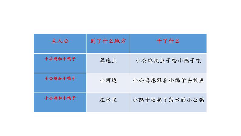 一年级下语文《小公鸡和小鸭子》课件第7页