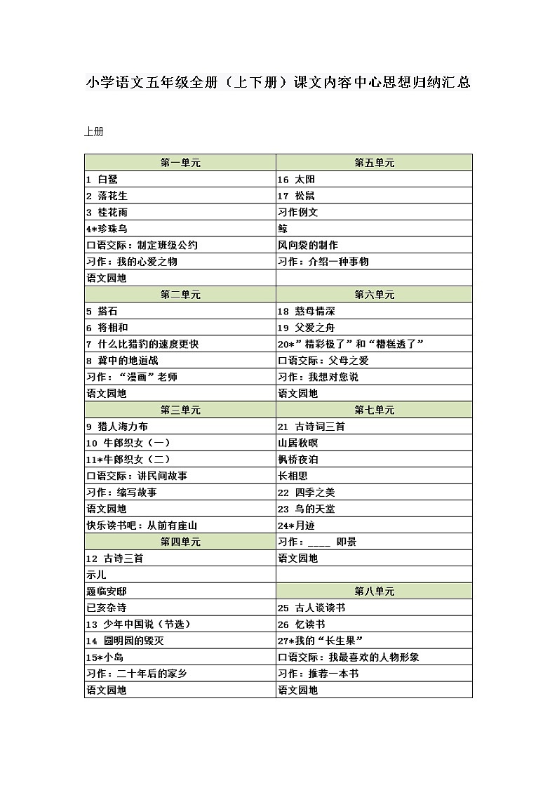 小学语文五年级全册（上下册）课文内容中心思想归纳汇总（含课文目录）第1页