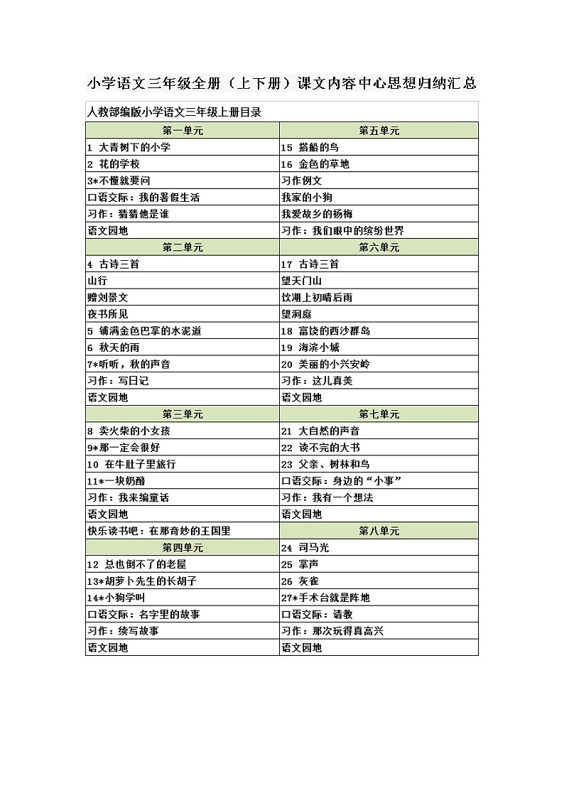 小学语文三年级全册（上下册）课文内容中心思想归纳汇总（含课文目录）第1页