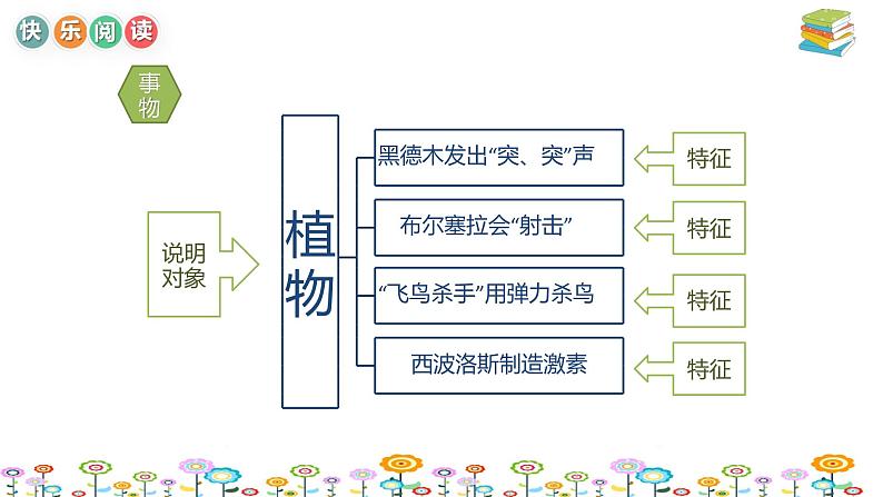 【暑假拔尖】小学高年级语文阅读理解课件：第4讲 说明文满分阅读上（统编版）08