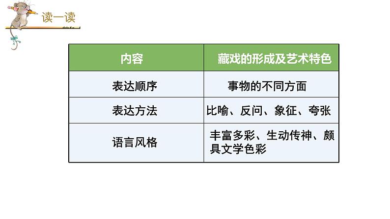 统编人教版小学语文六年级下册4藏戏教学课件07