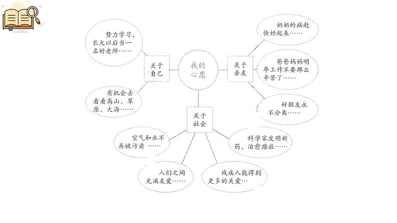 统编人教版小学语文六年级下册习作：心愿教学课件第3页