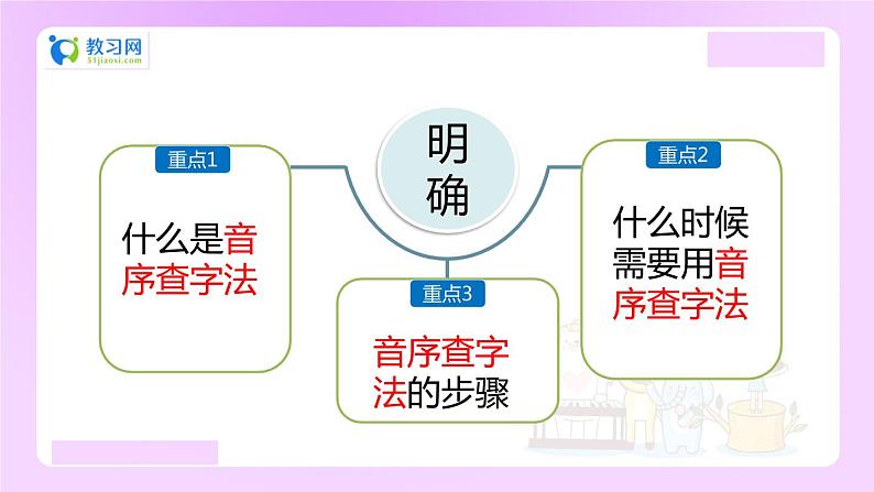 【精品】小升初语文知识点精讲课件  音序查字法02