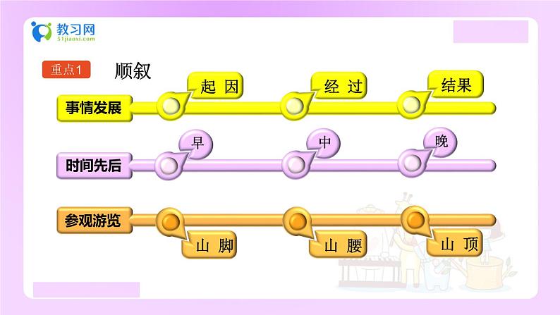 【精品】小升初语文知识点精讲 （记叙的顺序——顺叙、倒叙、插叙）第3页