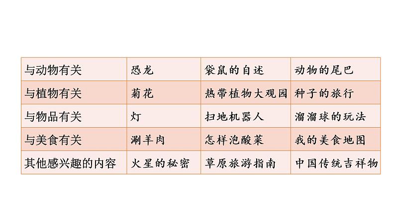 第四单元 习作例文与习作二十年后的家乡   课件 部编版语文五年级上册08