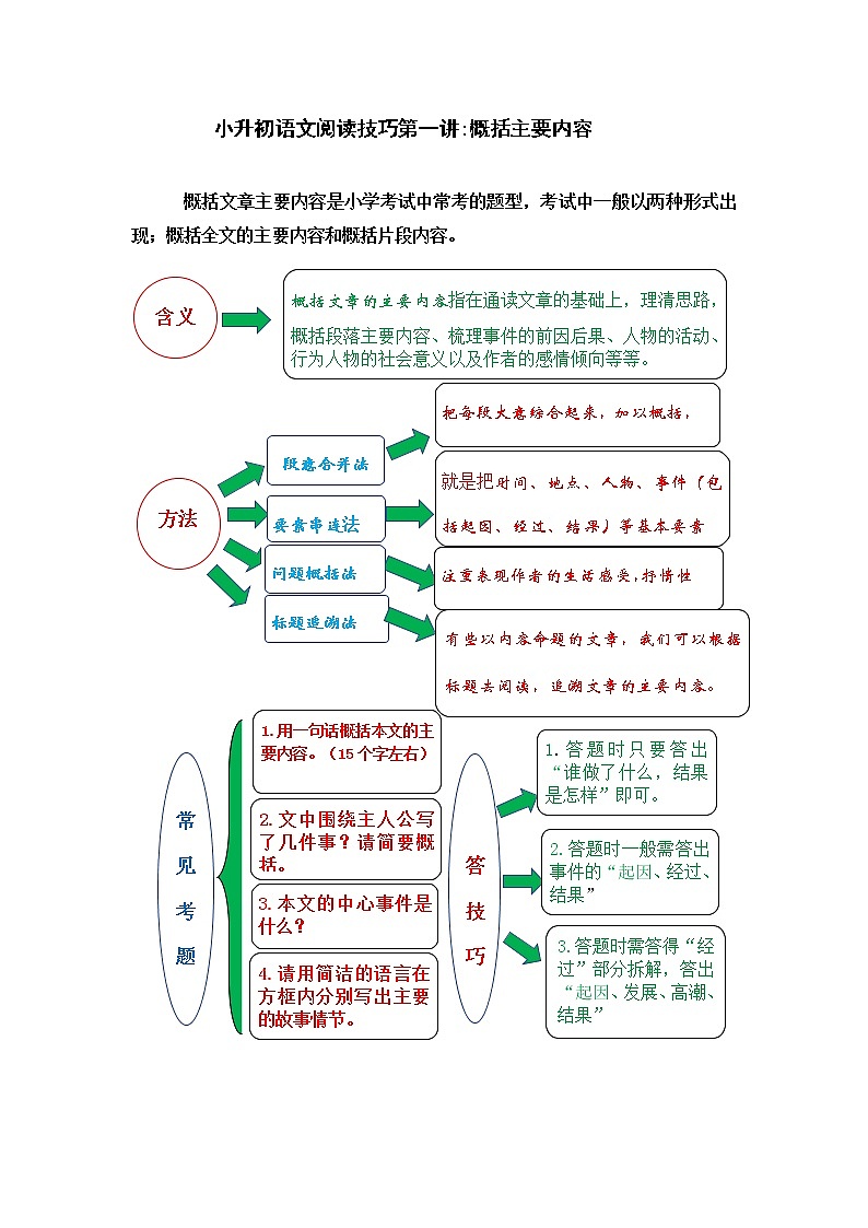 小升初语文阅读技巧第一讲：概括主要内容02