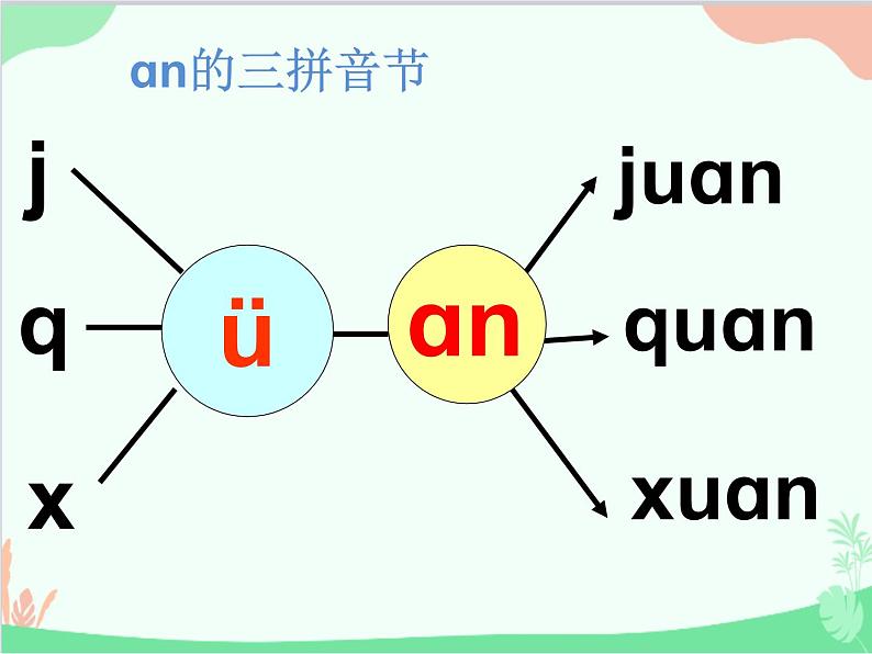 部编版语文一年级上册汉语拼音12 an en in un ün 课件3第5页