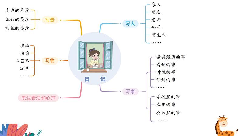 部编版语文三年级上册  习作二：写日记  课件PPT07