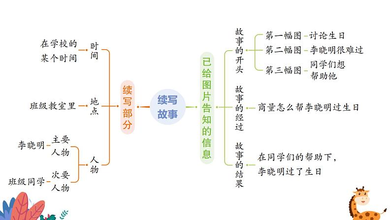 部编版语文三年级上册  习作四：续写故事  课件PPT07