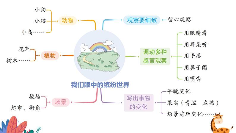 部编版语文三年级上册  习作五：我们眼中的缤纷世界  课件PPT07