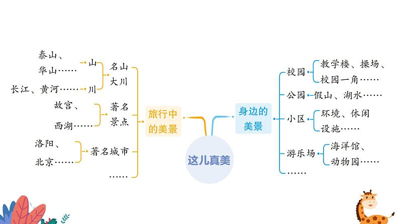 部编版语文三年级上册  习作六：这儿真美  课件PPT07