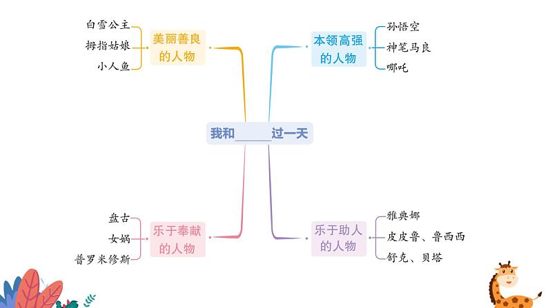 部编版语文四年级上册  习作四：我和_____过一天  课件PPT07