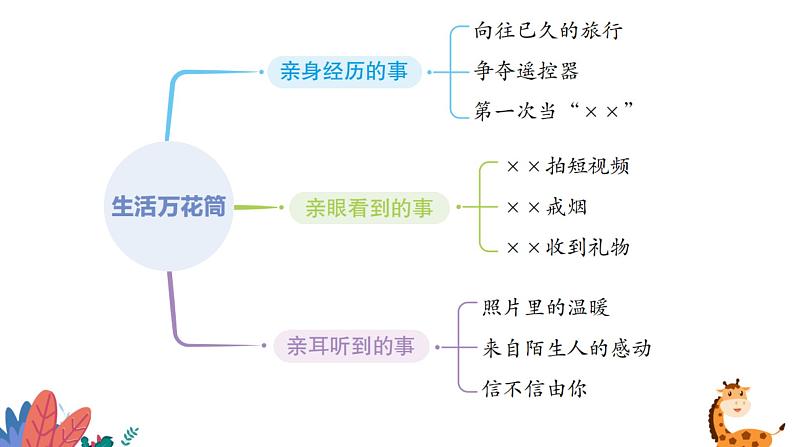 部编版语文四年级上册  习作五：生活万花筒  课件PPT第7页