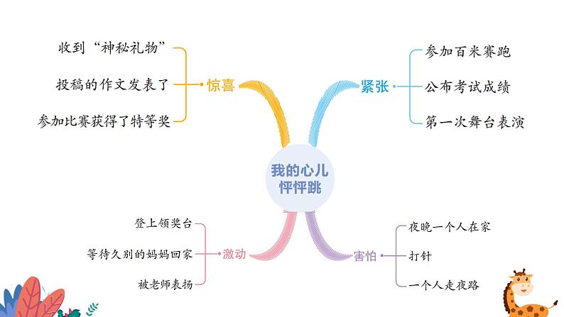 部编版语文四年级上册  习作八：我的心儿怦怦跳  课件PPT07