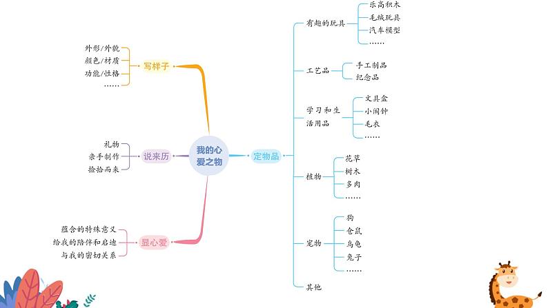 部编版语文五年级上册  习作一：我的心爱之物  课件PPT第7页