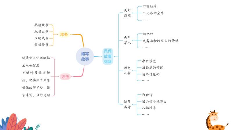 部编版语文五年级上册  习作三：缩写故事  课件PPT07