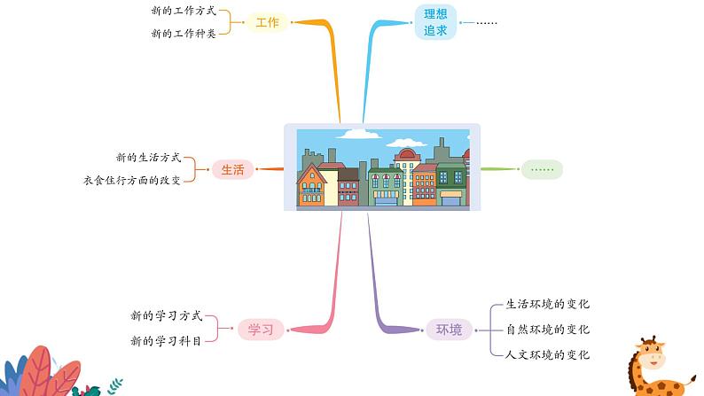 部编版语文五年级上册  习作四：二十年后的家乡  课件PPT07