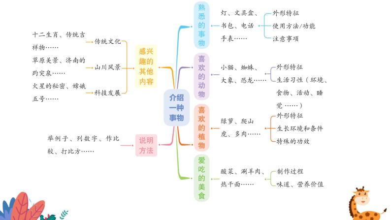 部编版语文五年级上册  习作五：介绍一种事物  课件PPT07