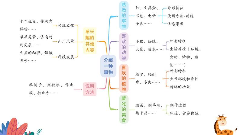 部编版语文五年级上册  习作五：介绍一种事物  课件PPT07