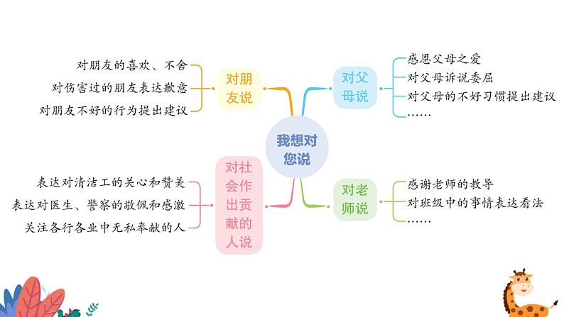 部编版语文五年级上册  习作六：我想对您说  课件PPT08