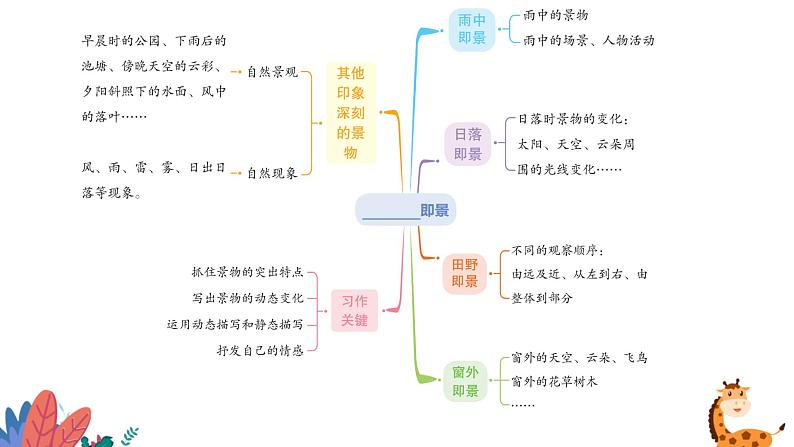 部编版语文五年级上册  习作七：________即景  课件PPT08