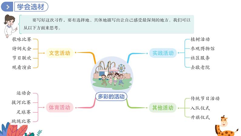 部编版语文六年级上册  习作二：多彩的活动  课件PPT第6页