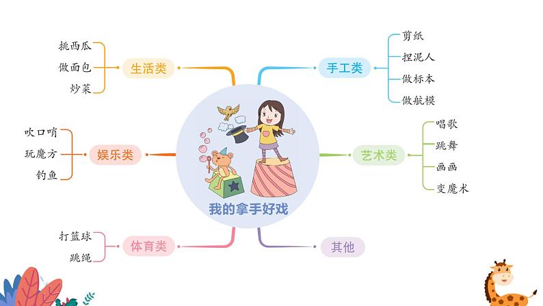 部编版语文六年级上册  习作七：我的拿手好戏  课件PPT第7页