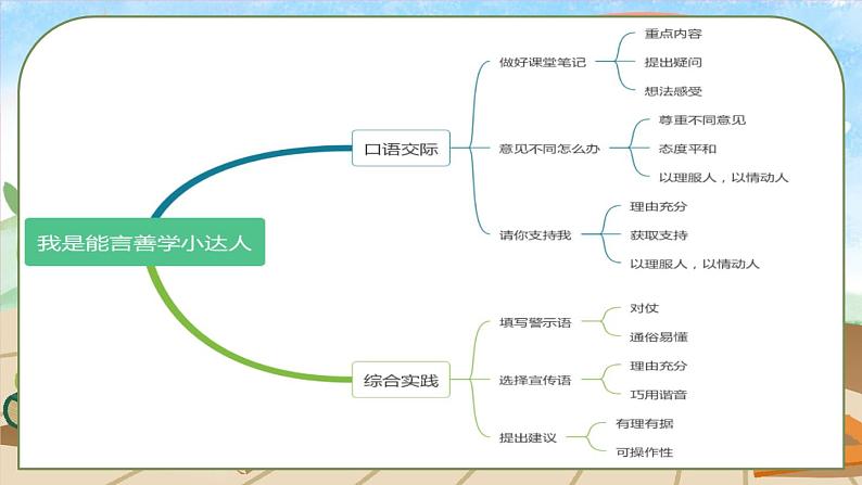 部编版六上语文期末专题复习 1-14 我是能言善学小达人（二） PPT课件02