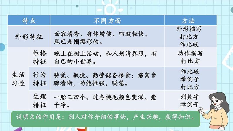 部编版五上语文期末专题复习 3-3 习作：介绍事物须清楚  PPT课件07