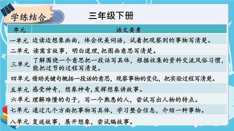 部编版四上语文期末专题复习 3-1 习作：聊聊怎样写清楚  PPT课件第3页