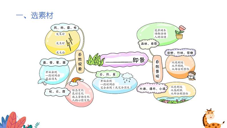 部编版语文五年级上册  习作七：________即景  课件PPT第4页