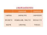 三黑和土地  课件 部编版语文六年级上册