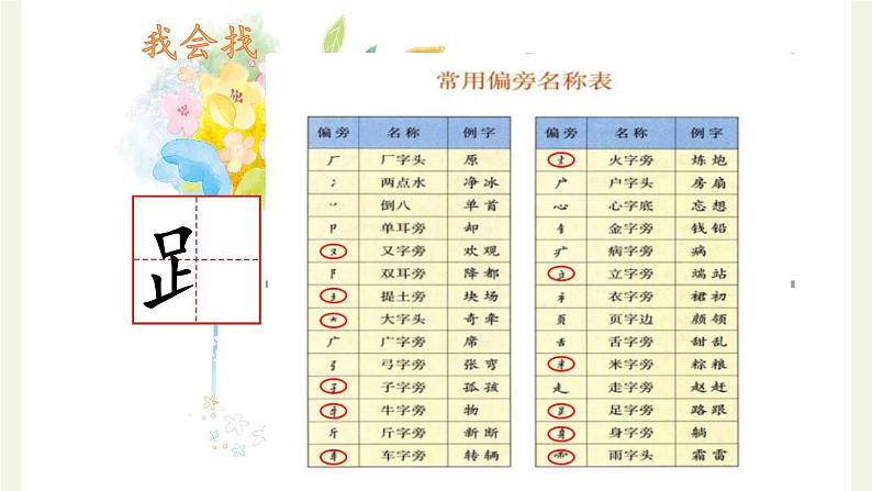 人教部编版语文一年级上册 常用偏旁名称表 复习课件第7页