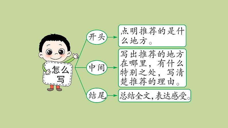 部编版四年级语文上册--《习作：推荐一个好地方》课件308