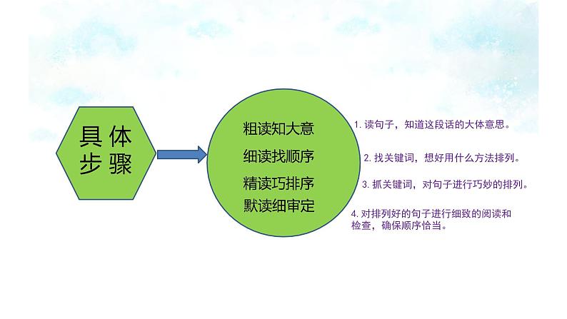 人教部编版语文四年级上册 句子巧排序  复习课件第3页