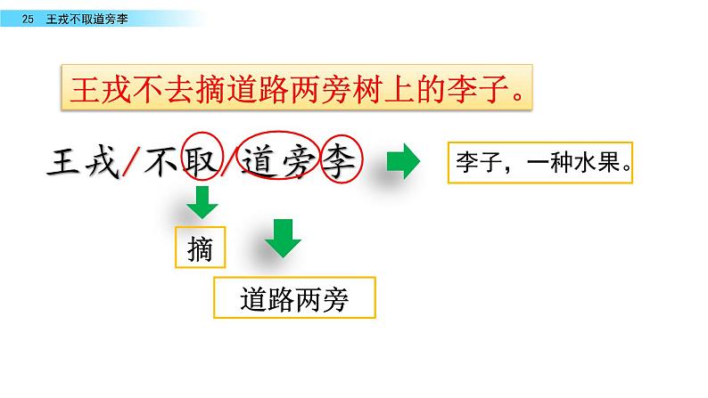 部编版四年级上册《王戎不取道旁李》ppt课件03