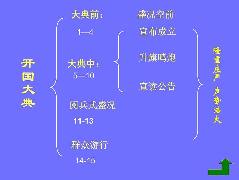 部编版六年级语文上册--7《开国大典》课件207