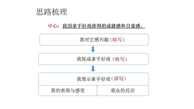 部编版六年级语文上册--《习作：我的拿手好戏》课件4第5页