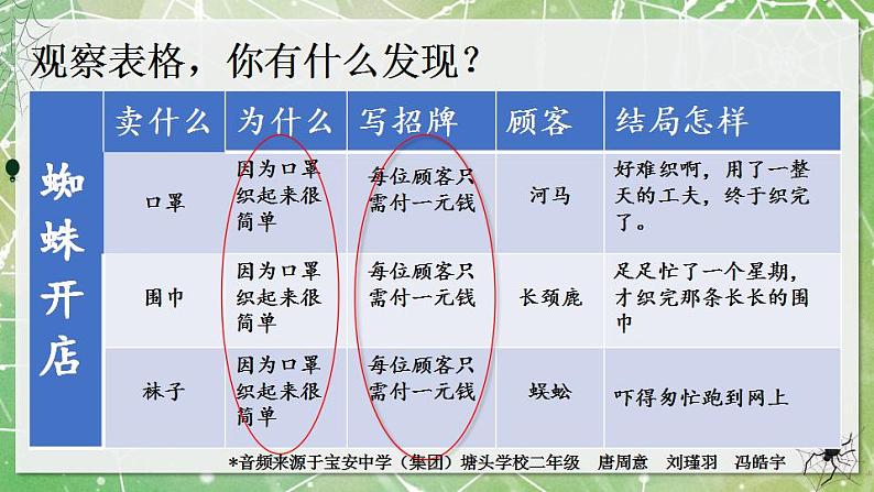 小学语文 部编版 二年级《蜘蛛开店》第二课时  课件第6页