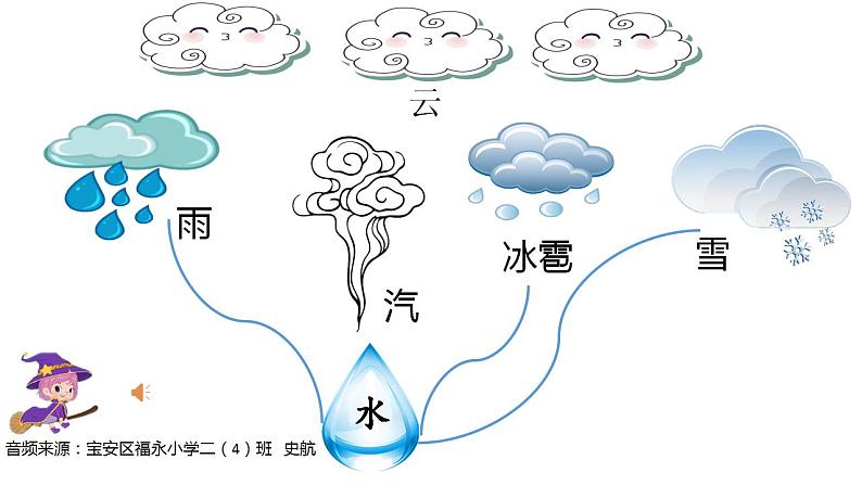 小学语文 部编版 二年级《我是什么》（第二课时）《我是什么》（第二课时） 课件04