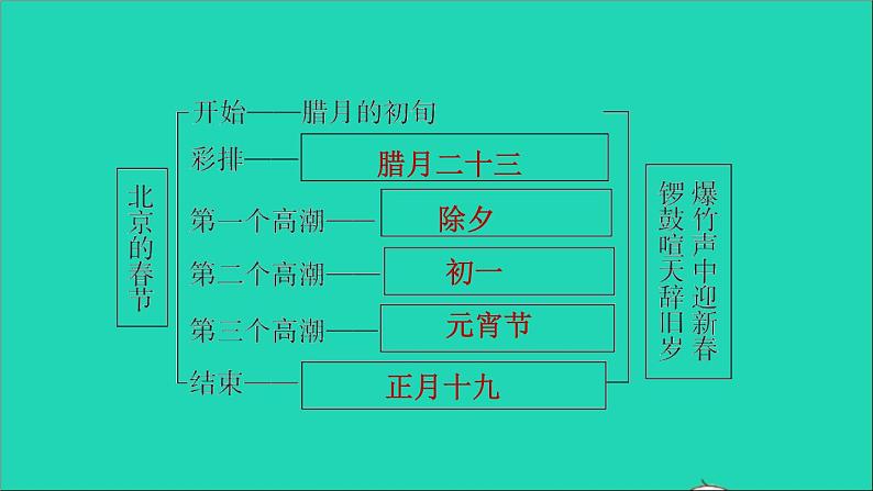 2022六年级语文下册第1单元第1课北京的春节课后练习课件2新人教版08