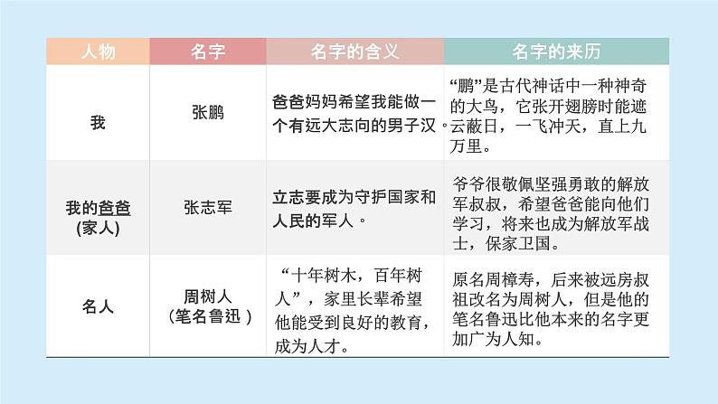 口语交际：名字里的故事课件 部编版语文三年级上册05